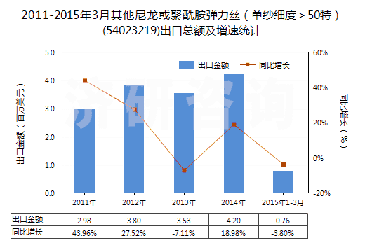 2011-2015年3月其他尼龍或聚酰胺彈力絲（單紗細(xì)度＞50特）(54023219)出口總額及增速統(tǒng)計(jì)